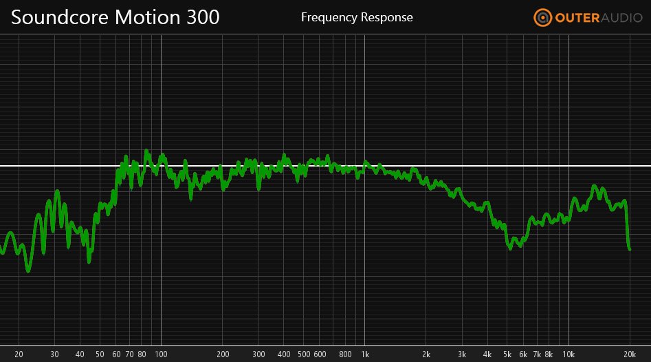 Soundcore Motion 300 Review: An In-Depth Analysis 7