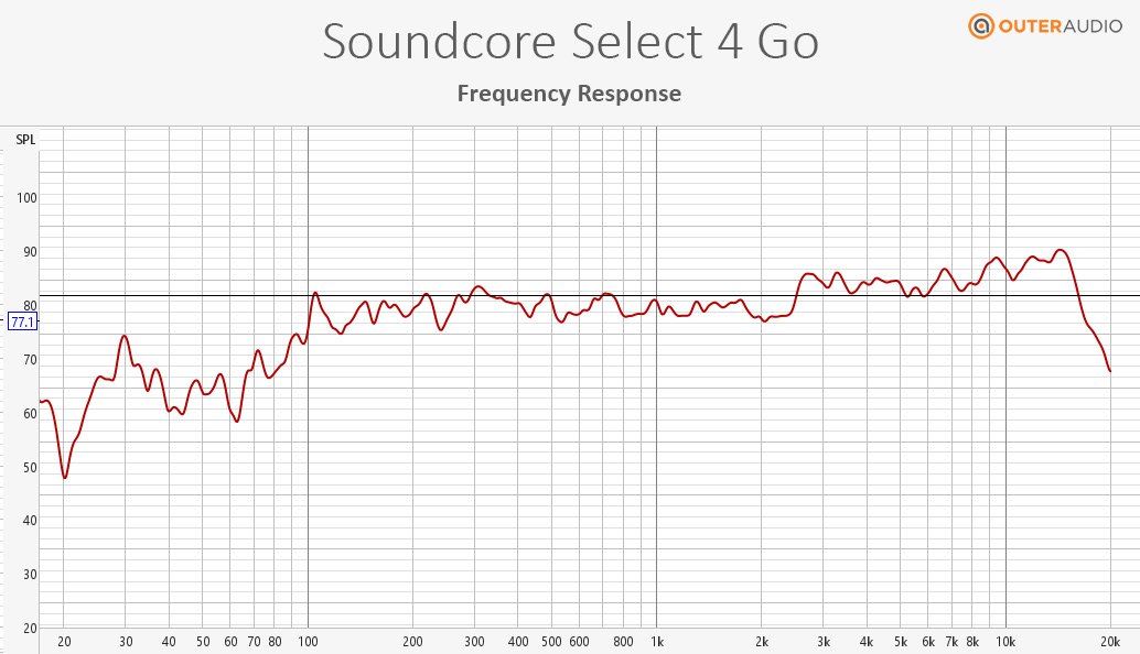 Soundcore Select 4 Go Review: The Best Budget Speaker 1